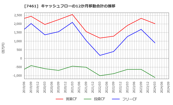 7461 (株)キムラ: キャッシュフローの12か月移動合計の推移