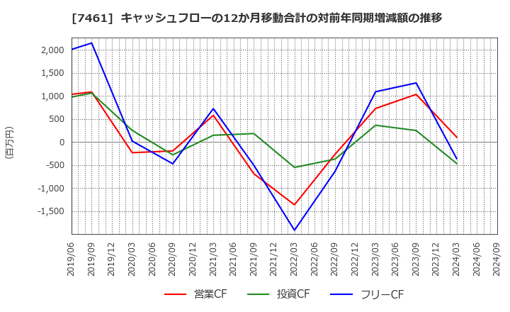 7461 (株)キムラ: キャッシュフローの12か月移動合計の対前年同期増減額の推移