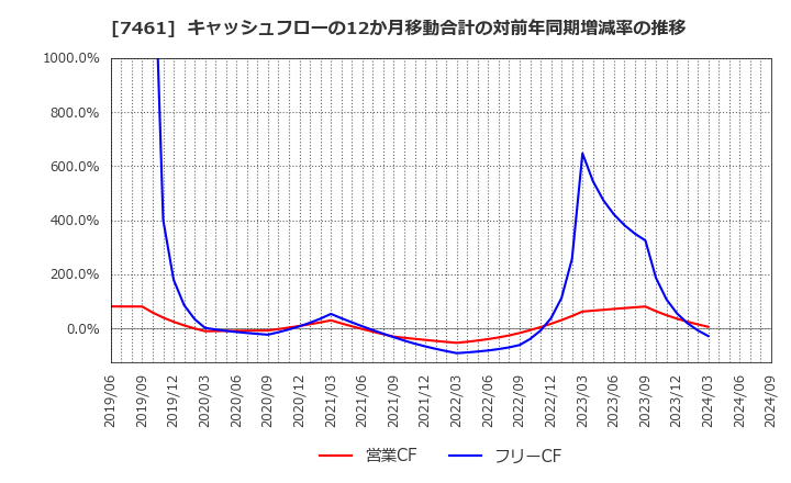 7461 (株)キムラ: キャッシュフローの12か月移動合計の対前年同期増減率の推移