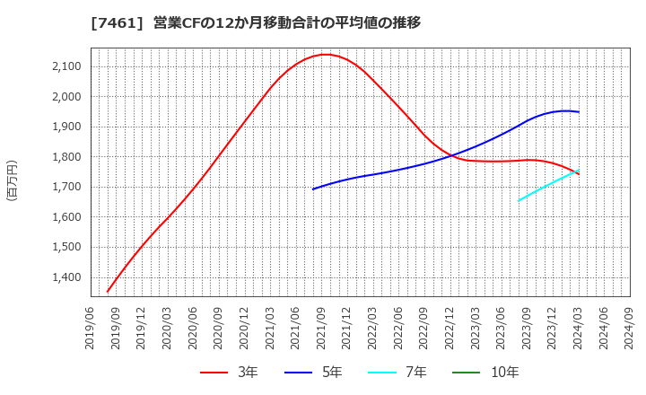 7461 (株)キムラ: 営業CFの12か月移動合計の平均値の推移