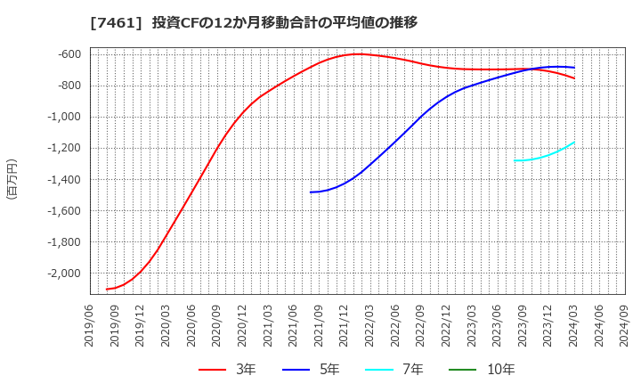 7461 (株)キムラ: 投資CFの12か月移動合計の平均値の推移