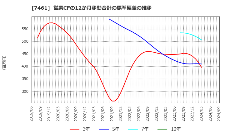 7461 (株)キムラ: 営業CFの12か月移動合計の標準偏差の推移