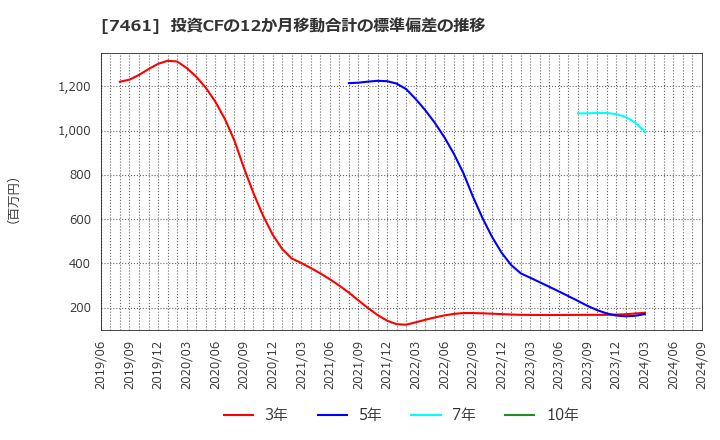 7461 (株)キムラ: 投資CFの12か月移動合計の標準偏差の推移