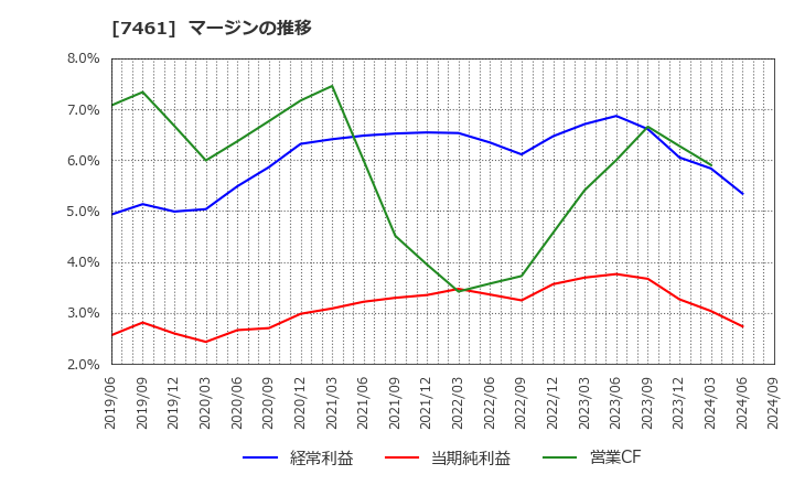 7461 (株)キムラ: マージンの推移