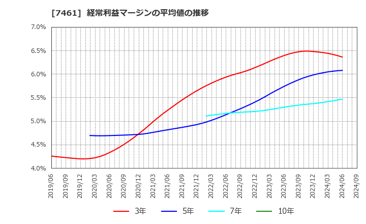 7461 (株)キムラ: 経常利益マージンの平均値の推移