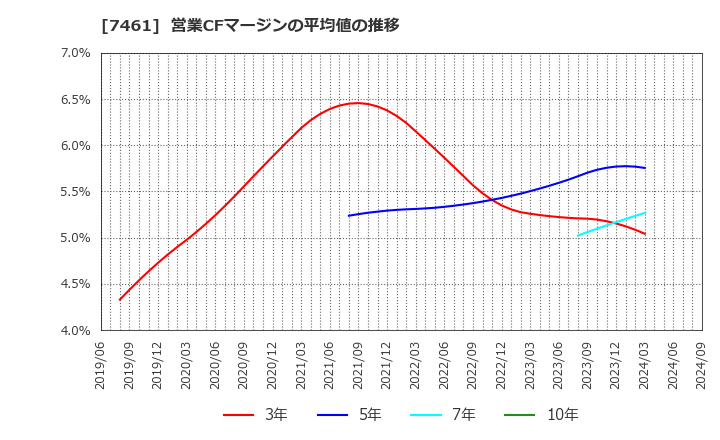 7461 (株)キムラ: 営業CFマージンの平均値の推移