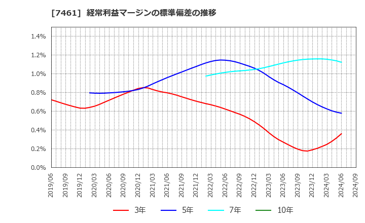 7461 (株)キムラ: 経常利益マージンの標準偏差の推移