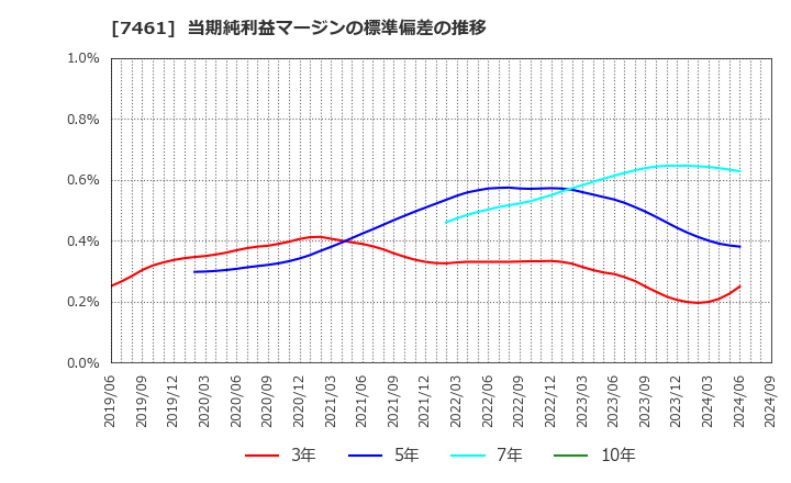 7461 (株)キムラ: 当期純利益マージンの標準偏差の推移