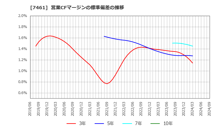 7461 (株)キムラ: 営業CFマージンの標準偏差の推移