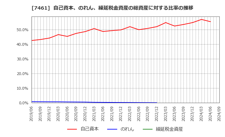 7461 (株)キムラ: 自己資本、のれん、繰延税金資産の総資産に対する比率の推移