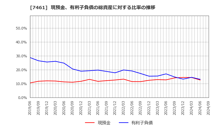 7461 (株)キムラ: 現預金、有利子負債の総資産に対する比率の推移