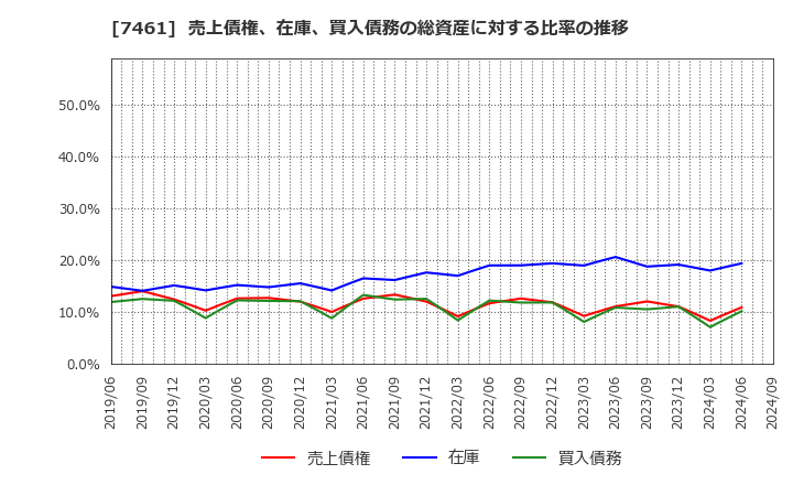 7461 (株)キムラ: 売上債権、在庫、買入債務の総資産に対する比率の推移