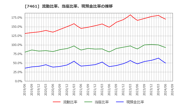 7461 (株)キムラ: 流動比率、当座比率、現預金比率の推移