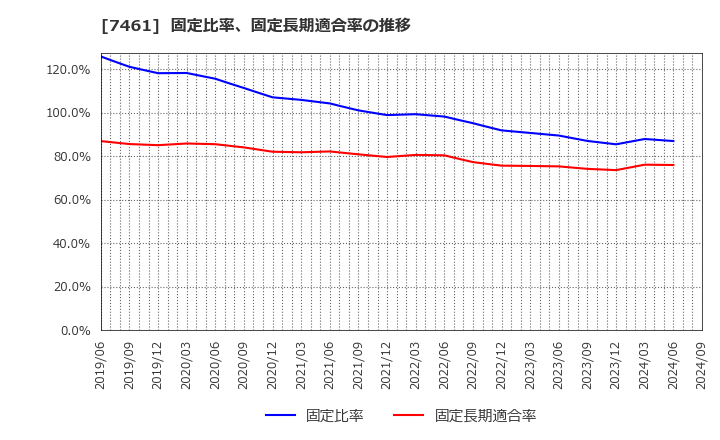 7461 (株)キムラ: 固定比率、固定長期適合率の推移