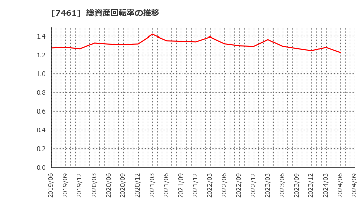 7461 (株)キムラ: 総資産回転率の推移