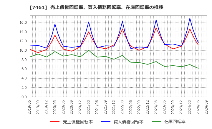 7461 (株)キムラ: 売上債権回転率、買入債務回転率、在庫回転率の推移