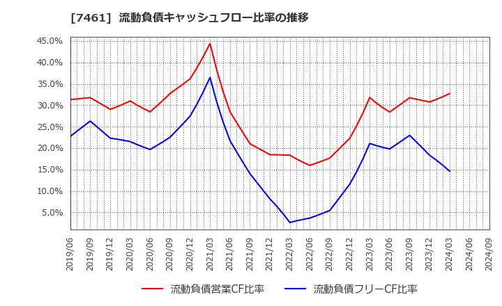 7461 (株)キムラ: 流動負債キャッシュフロー比率の推移