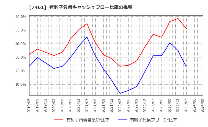 7461 (株)キムラ: 有利子負債キャッシュフロー比率の推移