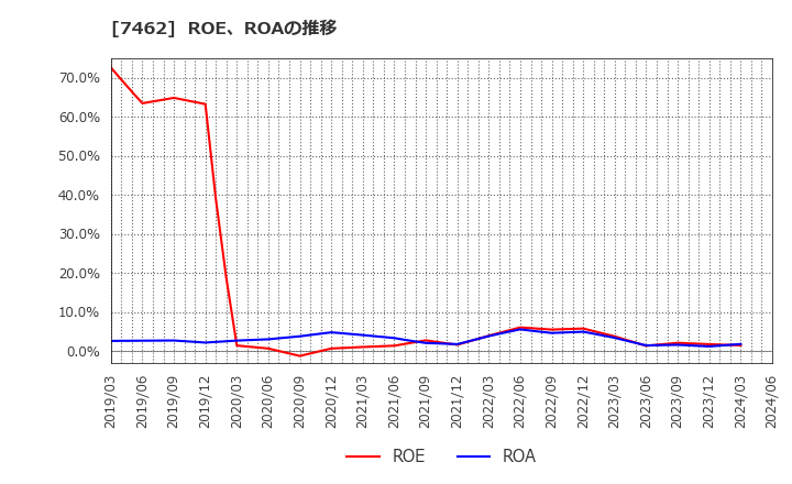 7462 (株)ＣＡＰＩＴＡ: ROE、ROAの推移