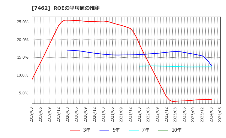 7462 (株)ＣＡＰＩＴＡ: ROEの平均値の推移