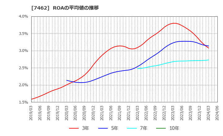 7462 (株)ＣＡＰＩＴＡ: ROAの平均値の推移
