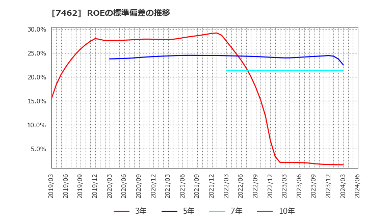 7462 (株)ＣＡＰＩＴＡ: ROEの標準偏差の推移