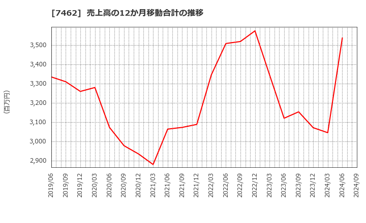 7462 (株)ＣＡＰＩＴＡ: 売上高の12か月移動合計の推移