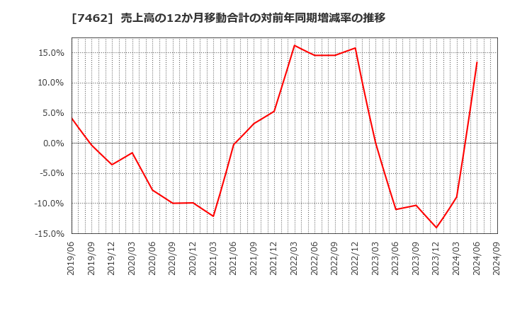 7462 (株)ＣＡＰＩＴＡ: 売上高の12か月移動合計の対前年同期増減率の推移