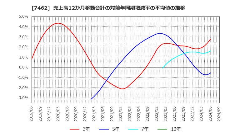 7462 (株)ＣＡＰＩＴＡ: 売上高12か月移動合計の対前年同期増減率の平均値の推移