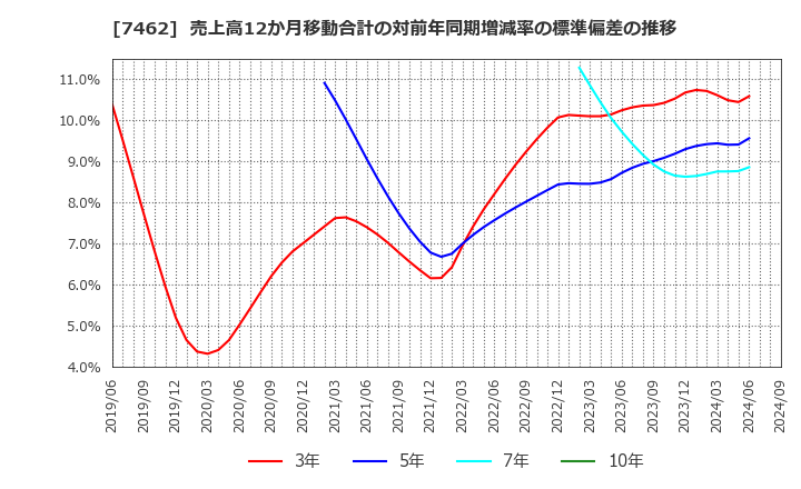 7462 (株)ＣＡＰＩＴＡ: 売上高12か月移動合計の対前年同期増減率の標準偏差の推移