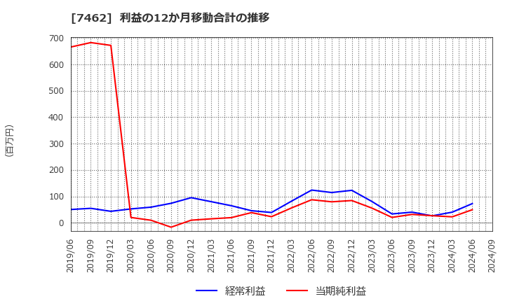 7462 (株)ＣＡＰＩＴＡ: 利益の12か月移動合計の推移