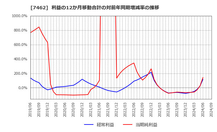 7462 (株)ＣＡＰＩＴＡ: 利益の12か月移動合計の対前年同期増減率の推移