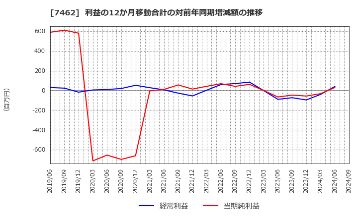 7462 (株)ＣＡＰＩＴＡ: 利益の12か月移動合計の対前年同期増減額の推移