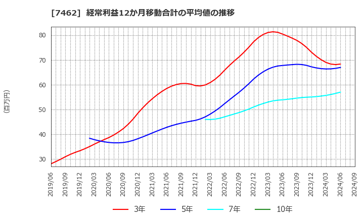 7462 (株)ＣＡＰＩＴＡ: 経常利益12か月移動合計の平均値の推移