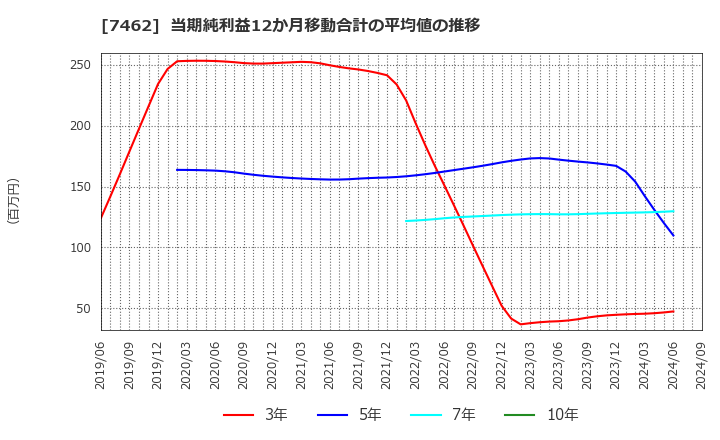 7462 (株)ＣＡＰＩＴＡ: 当期純利益12か月移動合計の平均値の推移