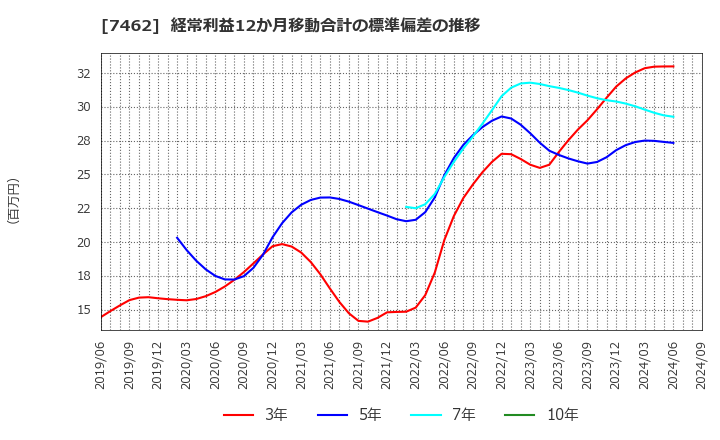 7462 (株)ＣＡＰＩＴＡ: 経常利益12か月移動合計の標準偏差の推移