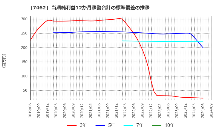 7462 (株)ＣＡＰＩＴＡ: 当期純利益12か月移動合計の標準偏差の推移