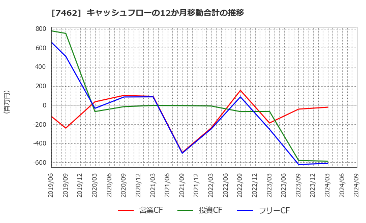 7462 (株)ＣＡＰＩＴＡ: キャッシュフローの12か月移動合計の推移