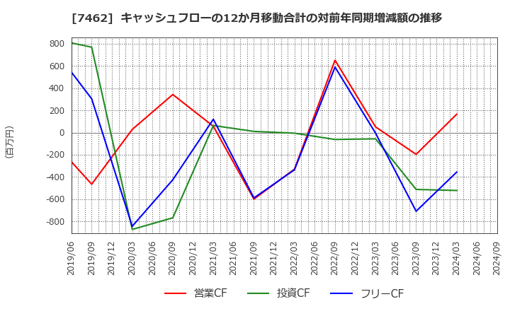 7462 (株)ＣＡＰＩＴＡ: キャッシュフローの12か月移動合計の対前年同期増減額の推移