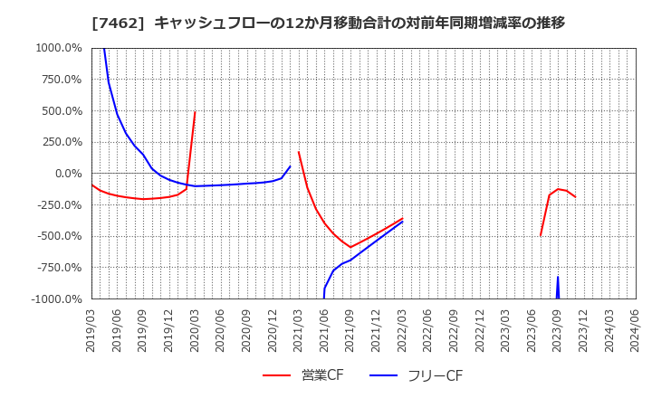 7462 (株)ＣＡＰＩＴＡ: キャッシュフローの12か月移動合計の対前年同期増減率の推移