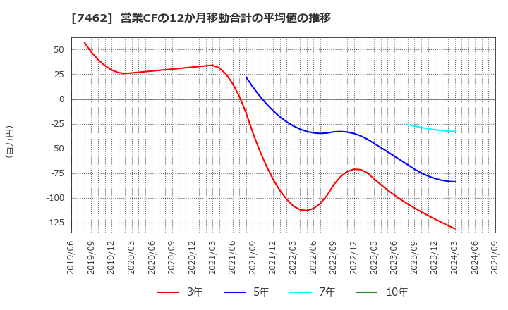 7462 (株)ＣＡＰＩＴＡ: 営業CFの12か月移動合計の平均値の推移