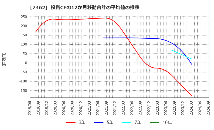 7462 (株)ＣＡＰＩＴＡ: 投資CFの12か月移動合計の平均値の推移