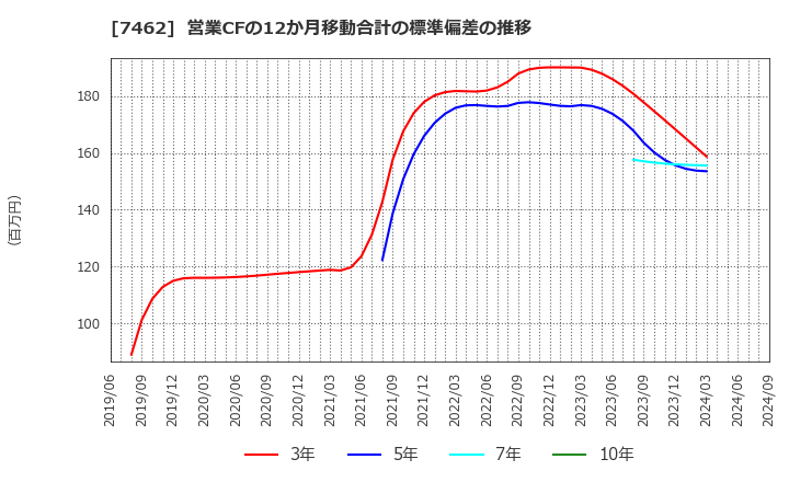 7462 (株)ＣＡＰＩＴＡ: 営業CFの12か月移動合計の標準偏差の推移