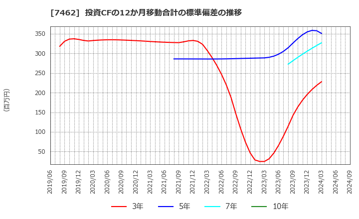 7462 (株)ＣＡＰＩＴＡ: 投資CFの12か月移動合計の標準偏差の推移