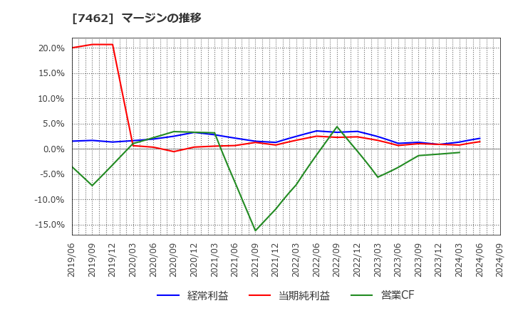 7462 (株)ＣＡＰＩＴＡ: マージンの推移