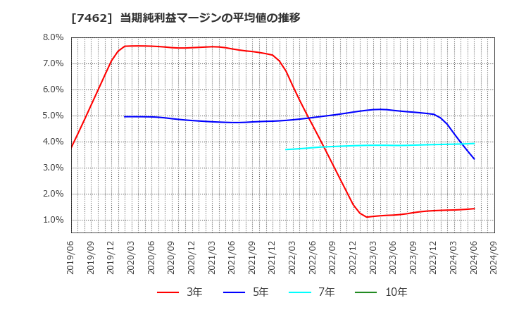 7462 (株)ＣＡＰＩＴＡ: 当期純利益マージンの平均値の推移