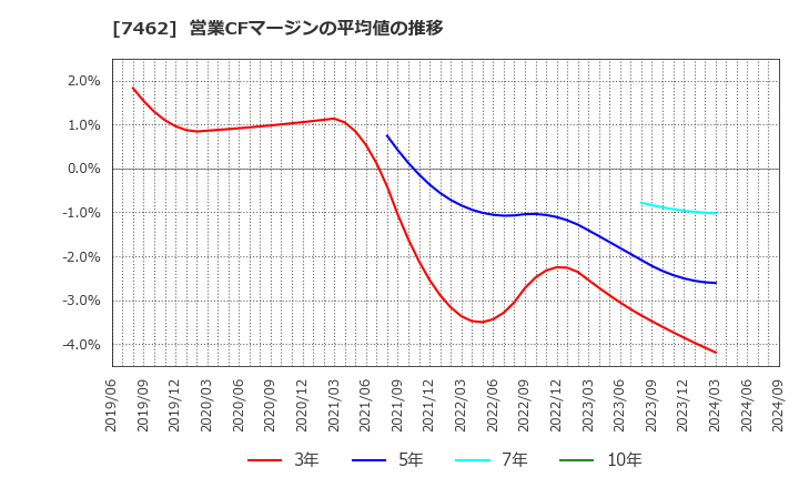 7462 (株)ＣＡＰＩＴＡ: 営業CFマージンの平均値の推移