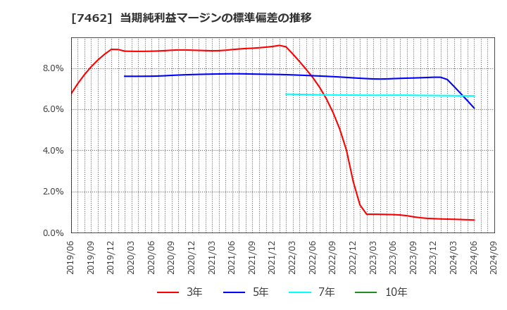 7462 (株)ＣＡＰＩＴＡ: 当期純利益マージンの標準偏差の推移