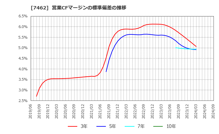 7462 (株)ＣＡＰＩＴＡ: 営業CFマージンの標準偏差の推移