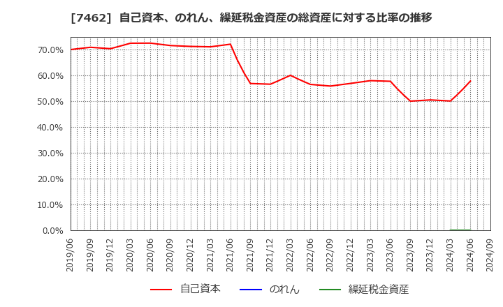 7462 (株)ＣＡＰＩＴＡ: 自己資本、のれん、繰延税金資産の総資産に対する比率の推移